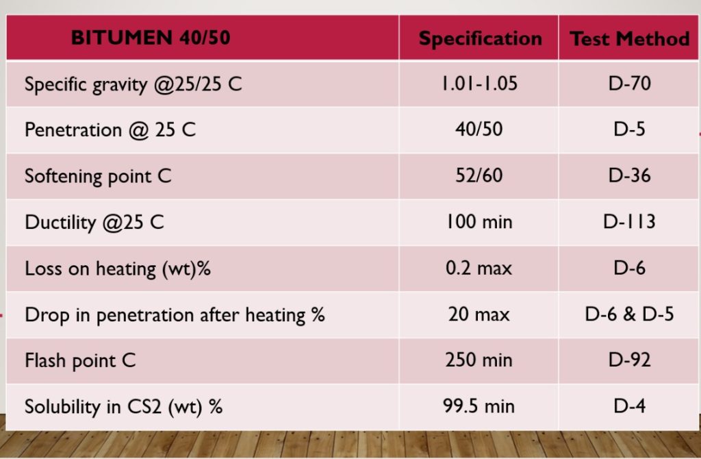 Bitumen specifications